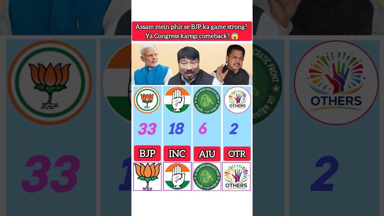 BJP vs Congress vs AIUDF ⚔️ Assam ka maha mukabla! #Election2026 #Assam #PoliticalUpdate