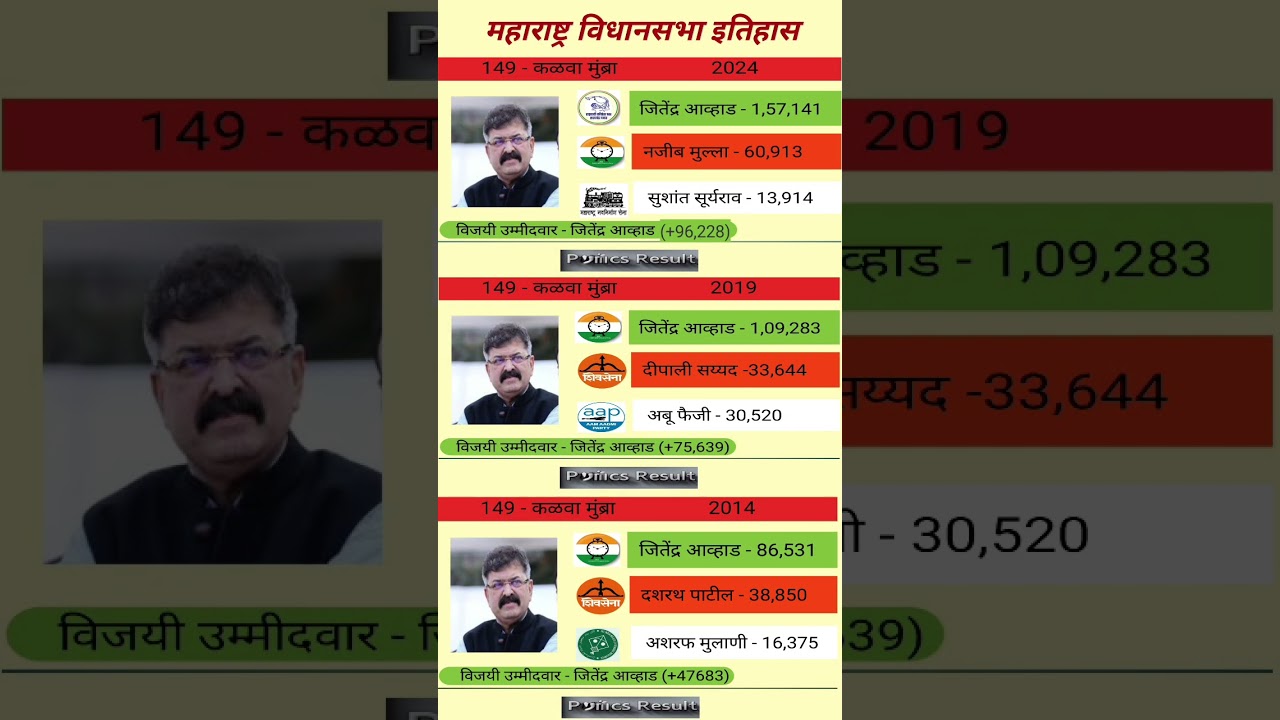 Mumbra-kalwa assembly election | election result | election 2024 #maharashtrapolitics