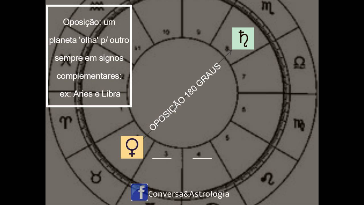 Vênus ♀  aspecto ♄ Saturno (Oposição) Astrologia
