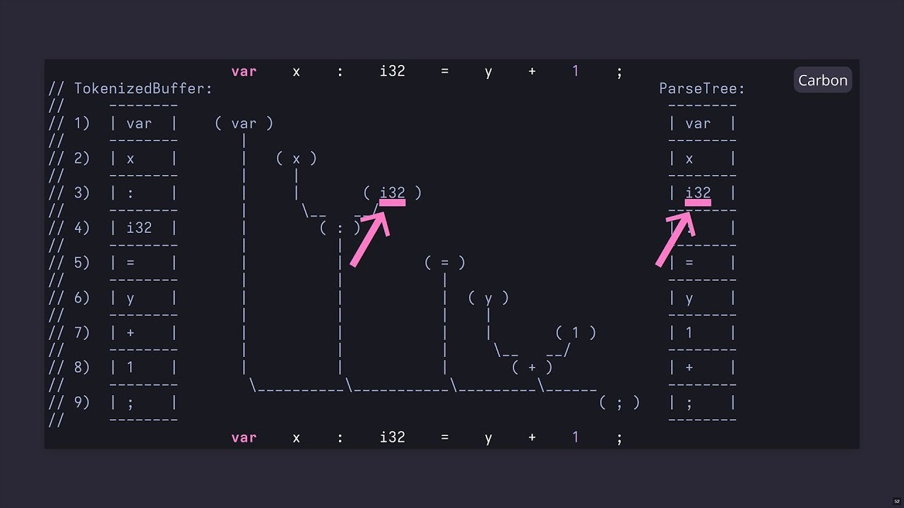 Modernizing Compiler Design for Carbon Toolchain - Chandler Carruth - CppNow 2023
