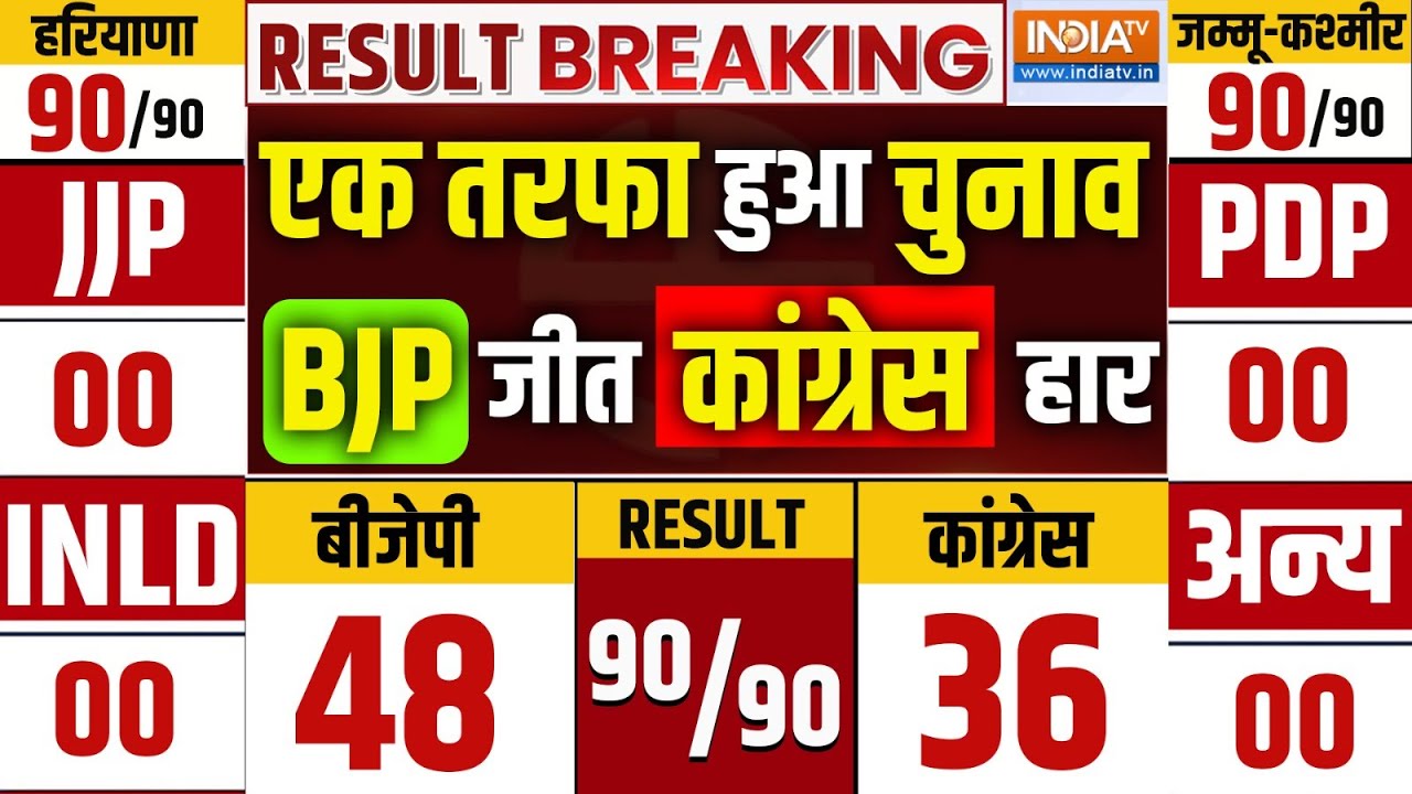 BJP Victory Haryana Election Result LIVE: बड़ा उलटफेर- एक तरफा हुआ चुनाव BJP जीत कांग्रेस हार LIVE