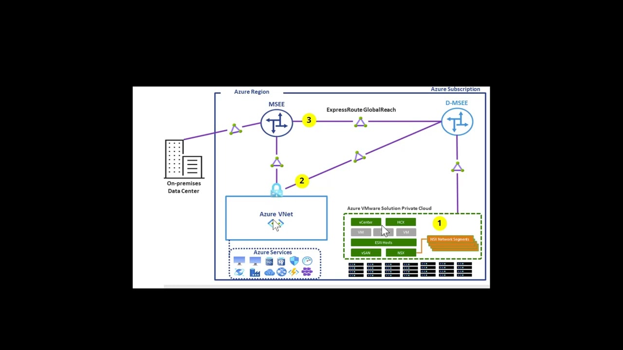 Azure VMware Solution   Network Setup