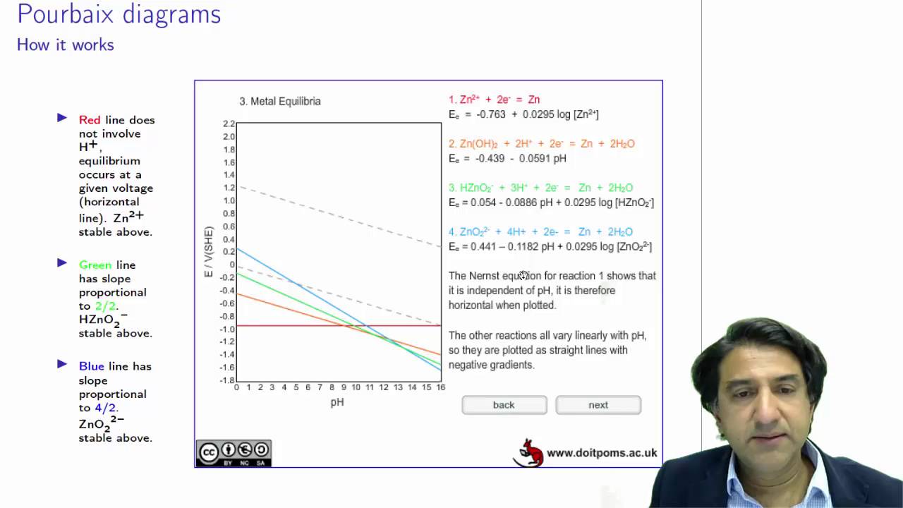 CHEM3006 - 32 - Constructing the Zn/H2O Pourbaix diagram