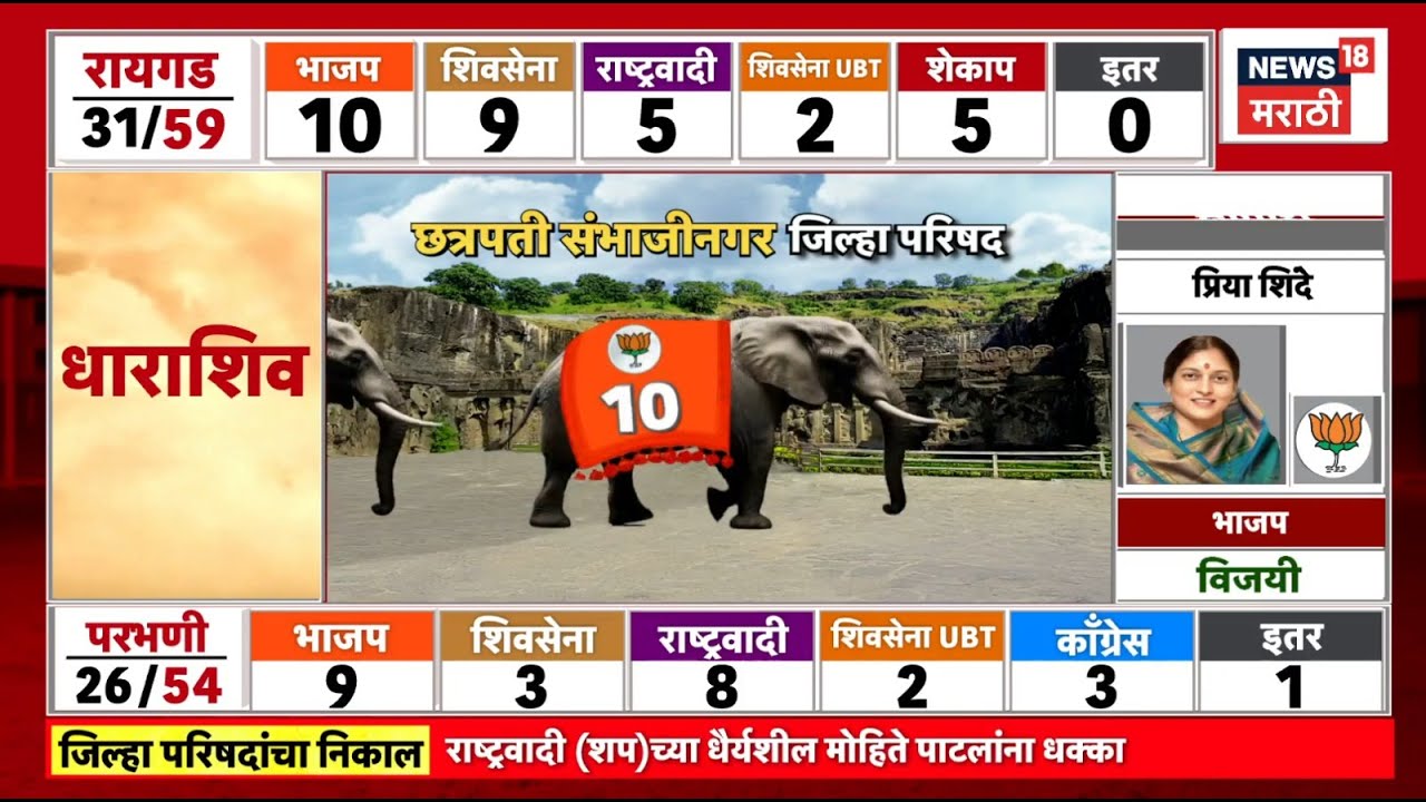 Chhatrapati Sambhajinagar Zp Election News | छत्रपती संभाजीनगर जिल्हा परिषदेचा निकालाचे ताजे Update