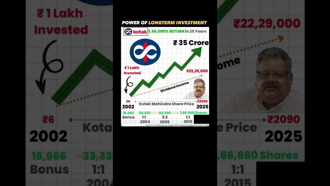 Long term Story of Kotak Bank 2002 to 2025