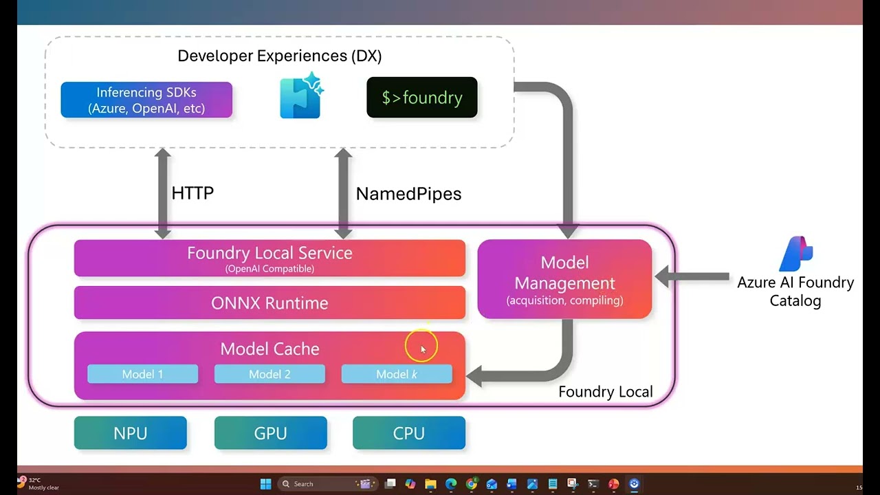Microsoft AI Foundry Local: Запуск лучших моделей ИИ в автономном режиме - SLM