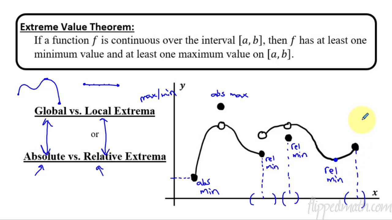 Calculus AB/BC – 5.2 Extreme Value Theorem, Global Versus Local Extrema, and Critical Points