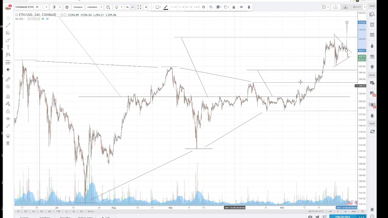 ETH vs BTC death HODL makes Inv HVF Method TGT