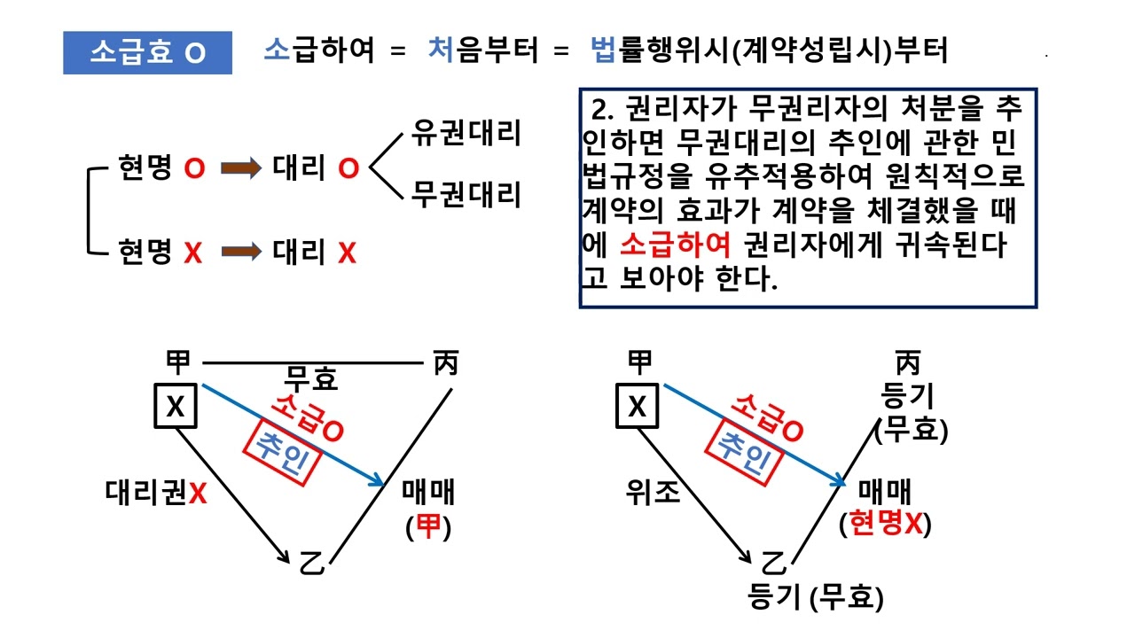 민법 시선집중 - 소급효 여부
