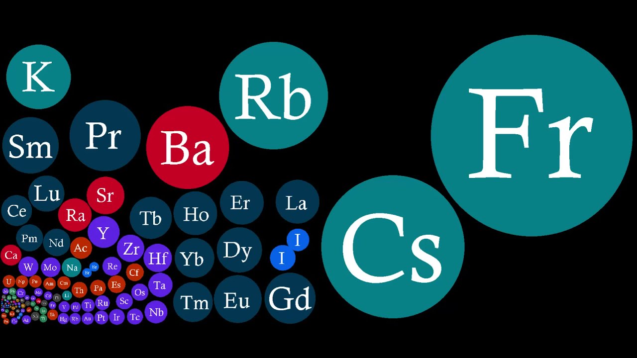 Elemental Size Comparison | All 118 Elements