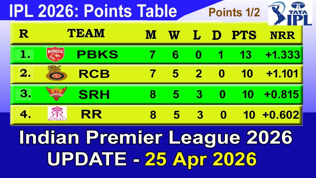 IPL 2026 Points Table - LAST UPDATE 25/4/2026 | Indian Premier League Table 2026