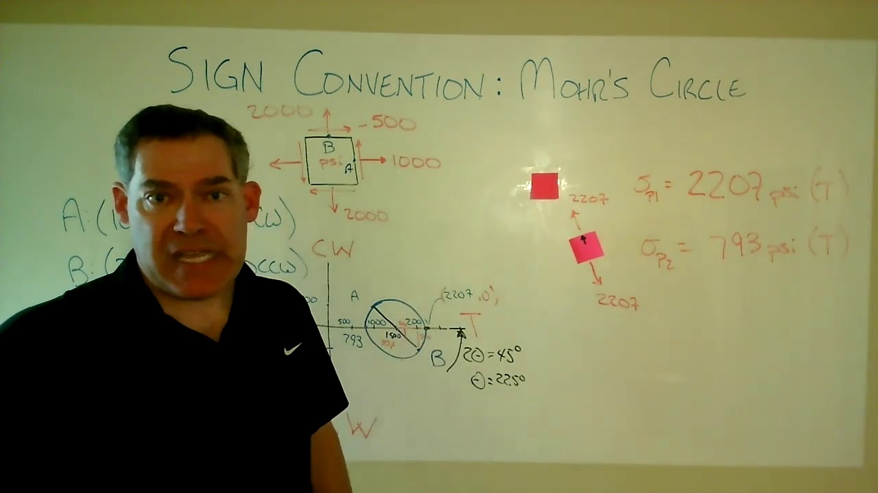 Sign Convention and Application of Mohrs Circle