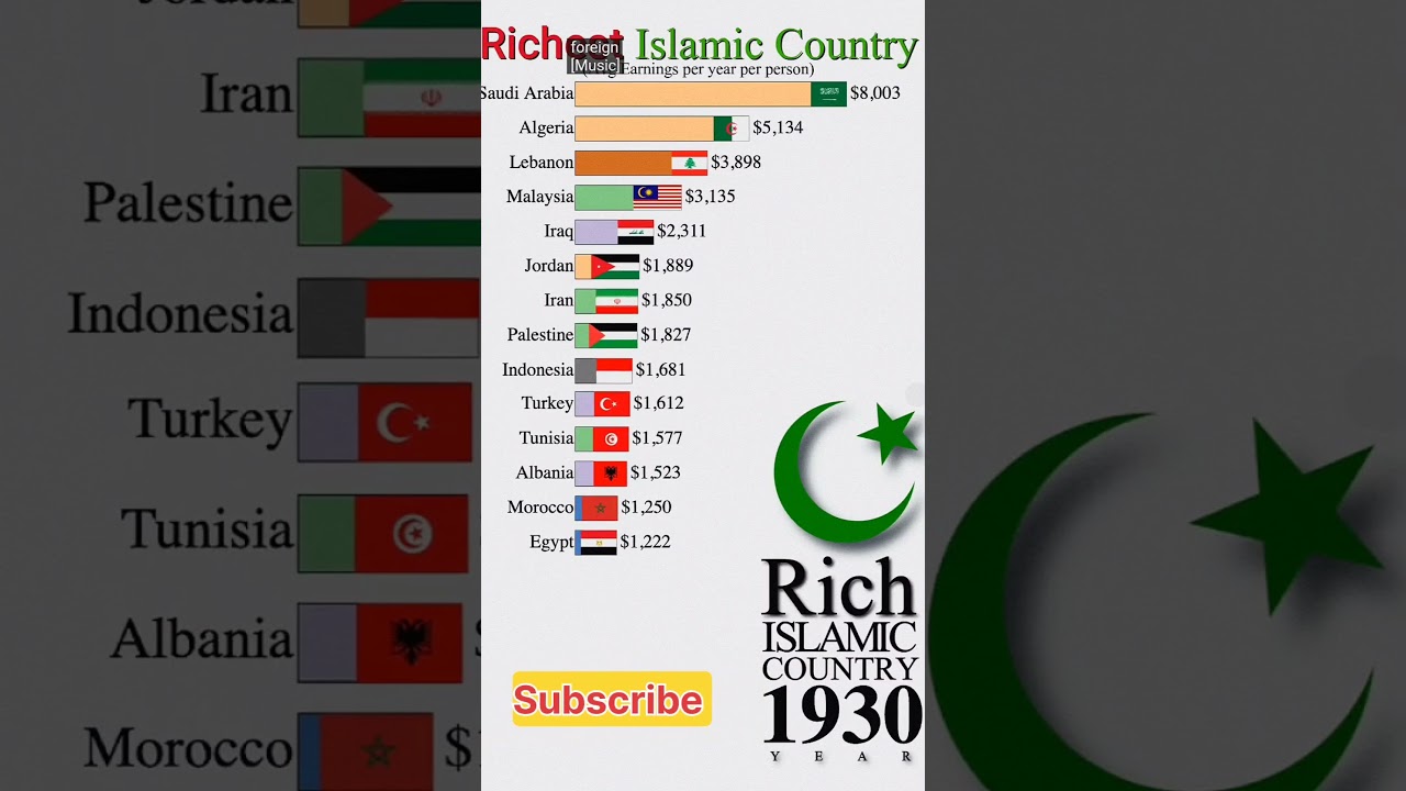 Richest Islamic Countries in world history| 