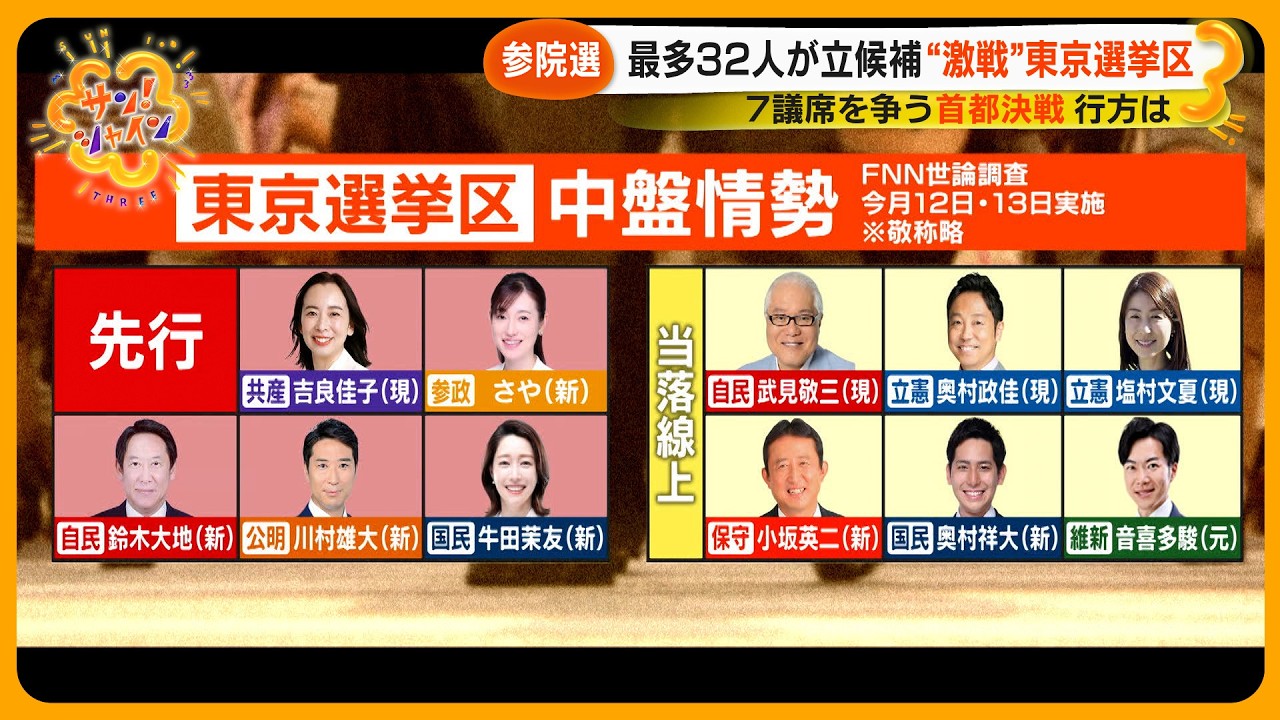 【参院選あと３日】最多32人が立候補 “激戦 “ 東京選挙区① 7議席を争う首都決戦の行方は ～もっと投票の前に～【サン！シャインニュース】