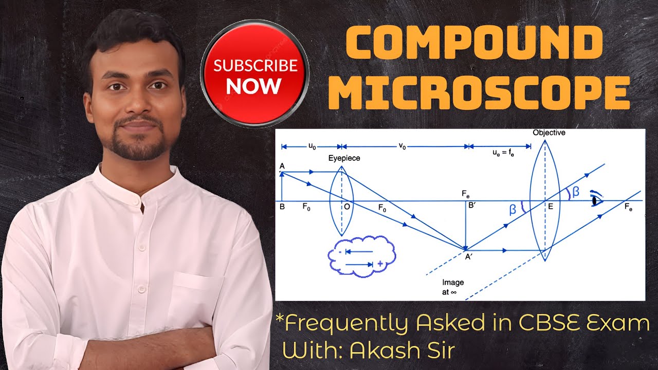 RO | Compound Microscope Derivation with important concepts in Ray optics|Compound Microscope