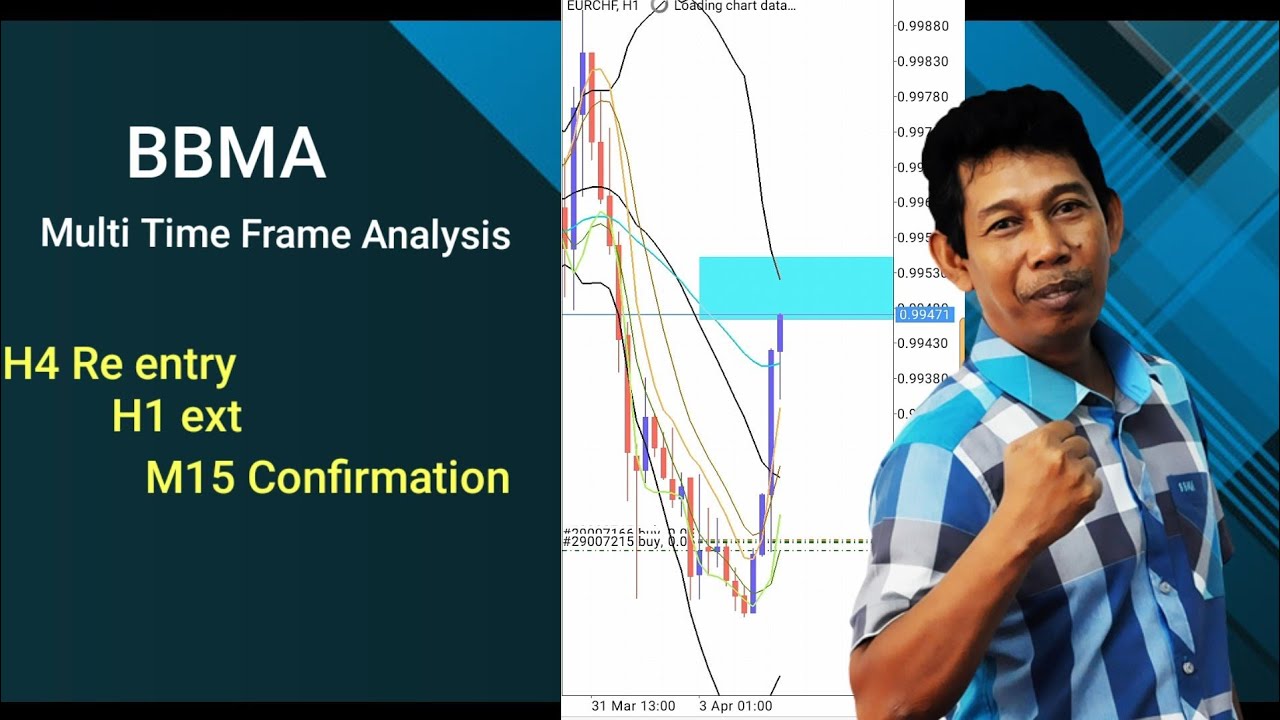 BBMA Advance Multi Time Frame Analysis