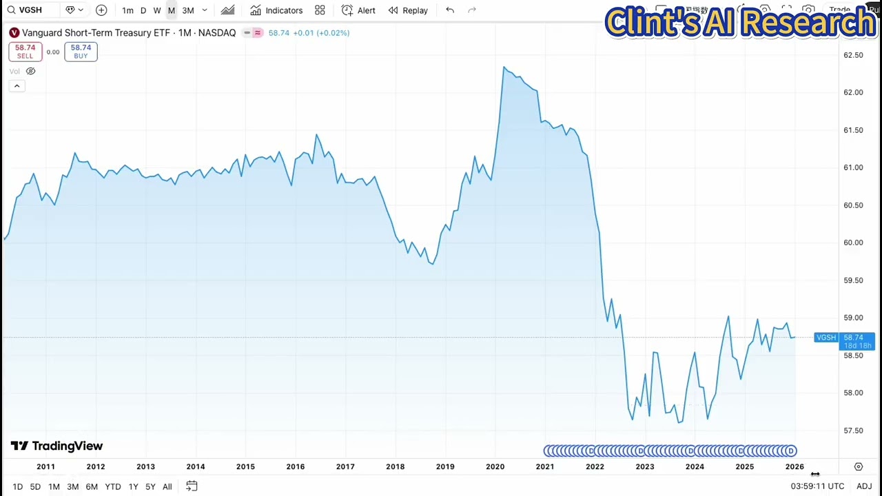VGSH Bond ETF Chart Analysis