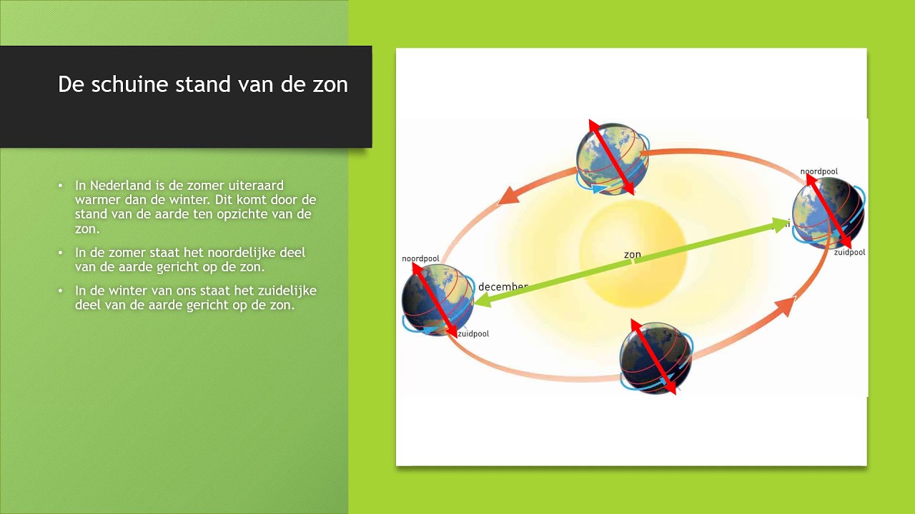 Ontstaan van seizoenen en draaiing van de aarde
