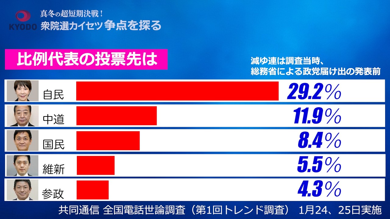 【衆院選】共同通信第1回トレンド調査＆前政治部副部長が争点・論点を徹底解説！不意打ち解散、突然の新党結成&hellip;それぞれの思惑