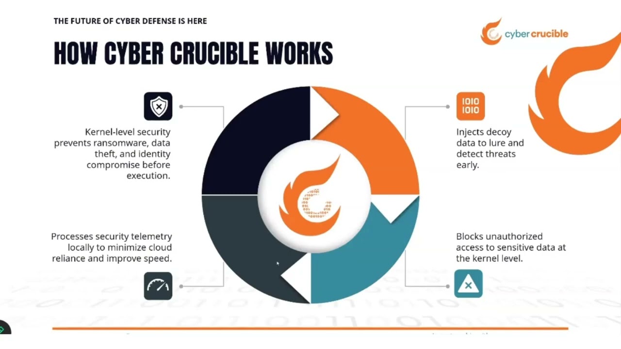 Cyber Crucible with AI Data Acceptable Use Service (ADAUS)