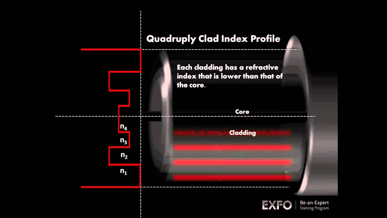 Quadruply Clad Fiber - EXFO's Animated Glossary of Fiber Optics