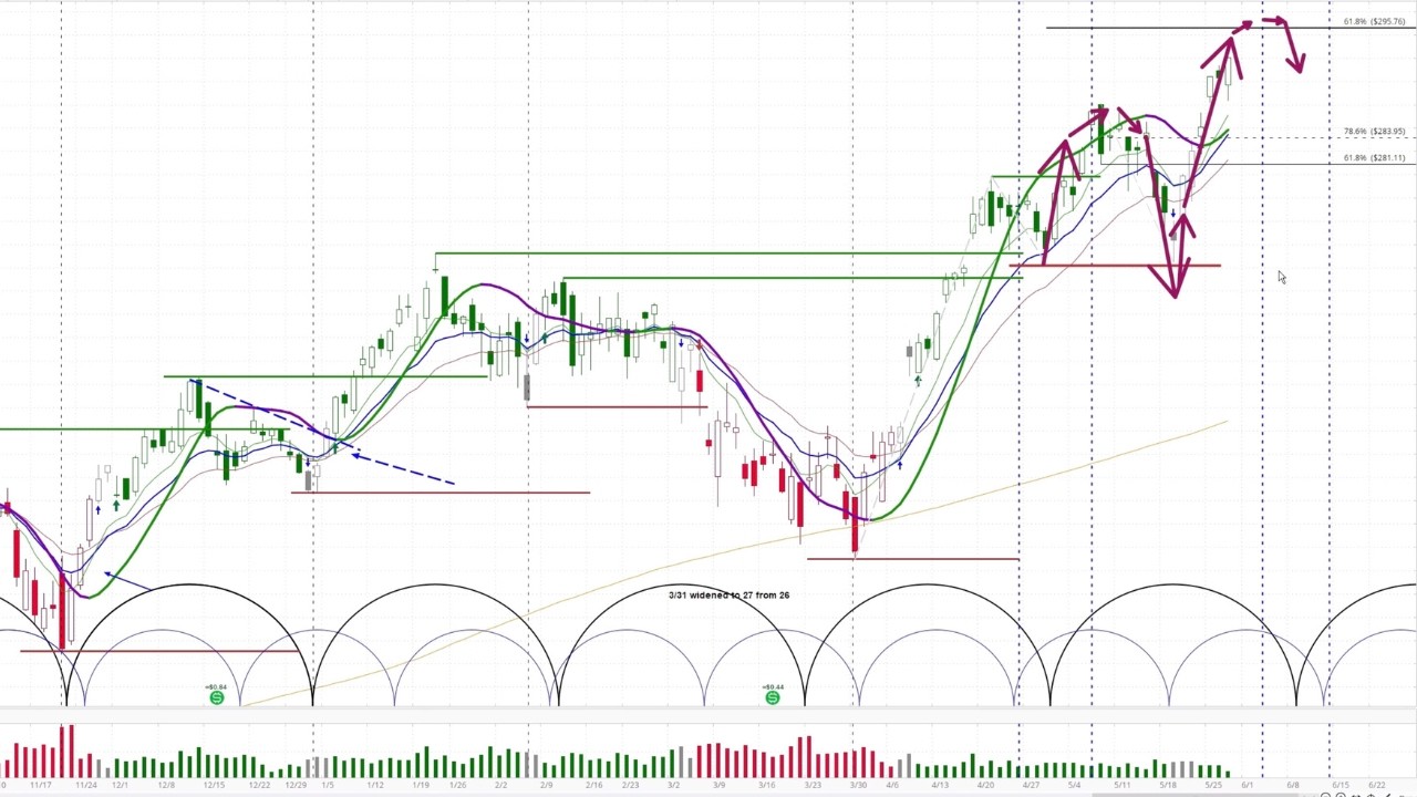 Russell 2000 ETF IWM Projections | Cycle Analysis Lesson