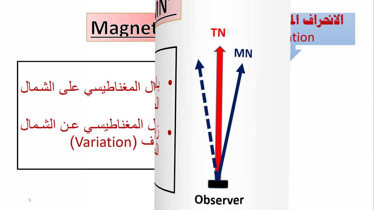 الشمال المغناطيسي