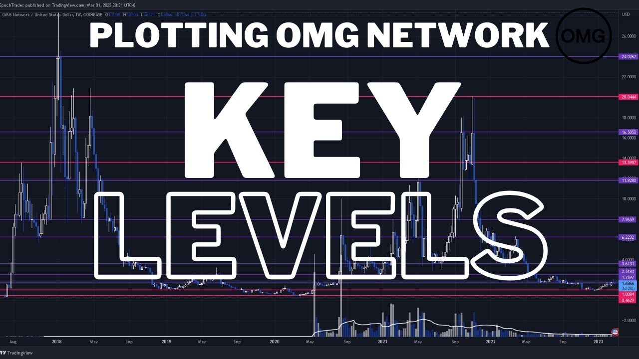 OMG Network Monthly & Weekly Key S/R Levels