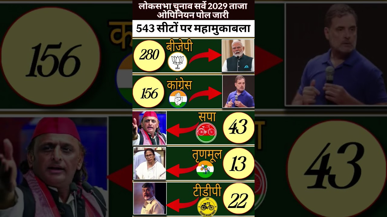 Lok Sabha Election Opinion poll 2029 | Narendra Modi Vs Rahul Gandhi | BJP, NDA Vs India Alliance