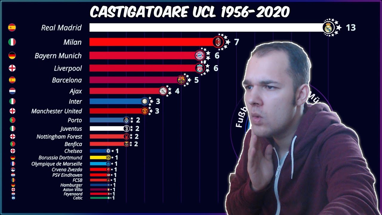 TOATE CASTIGATOARELE CHAMPIONS LEAGUE 1956-2020 !!!