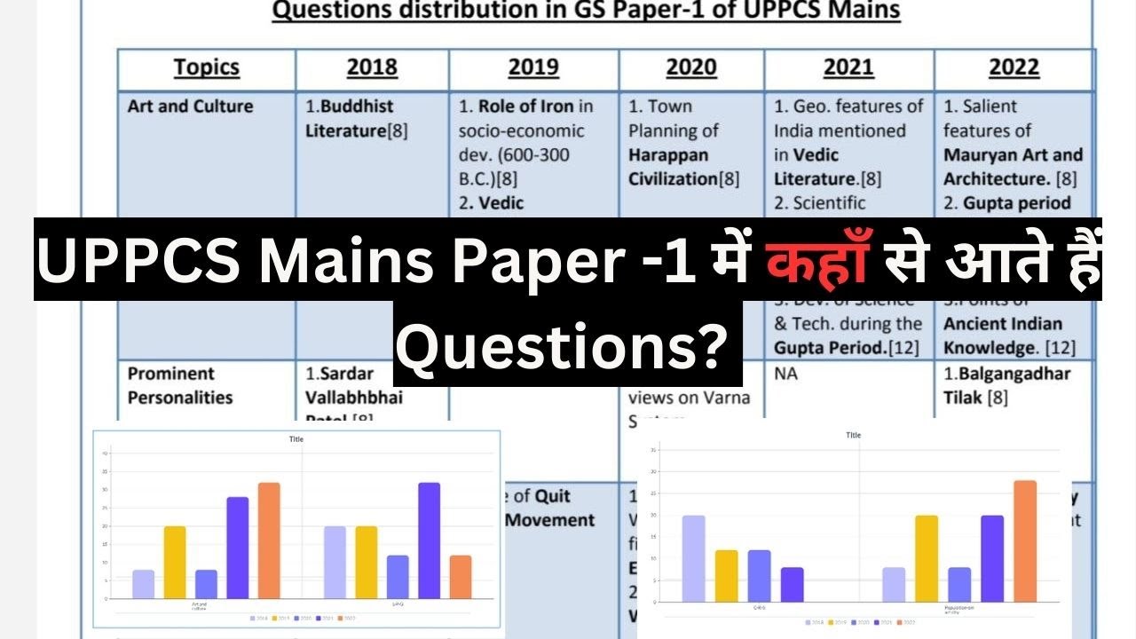 UPPCS Mains GS Paper -1 Question Distribution Analysis | Tejas Civils