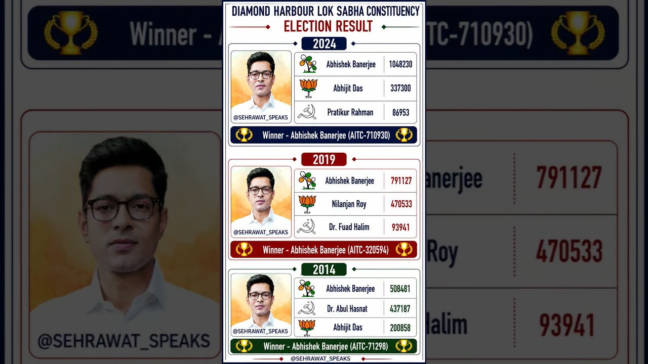 Diamond Harbour Loksabha Constituency Election Result 💯🏆✅ West Bengal loksabha election result 🫡🏆✅