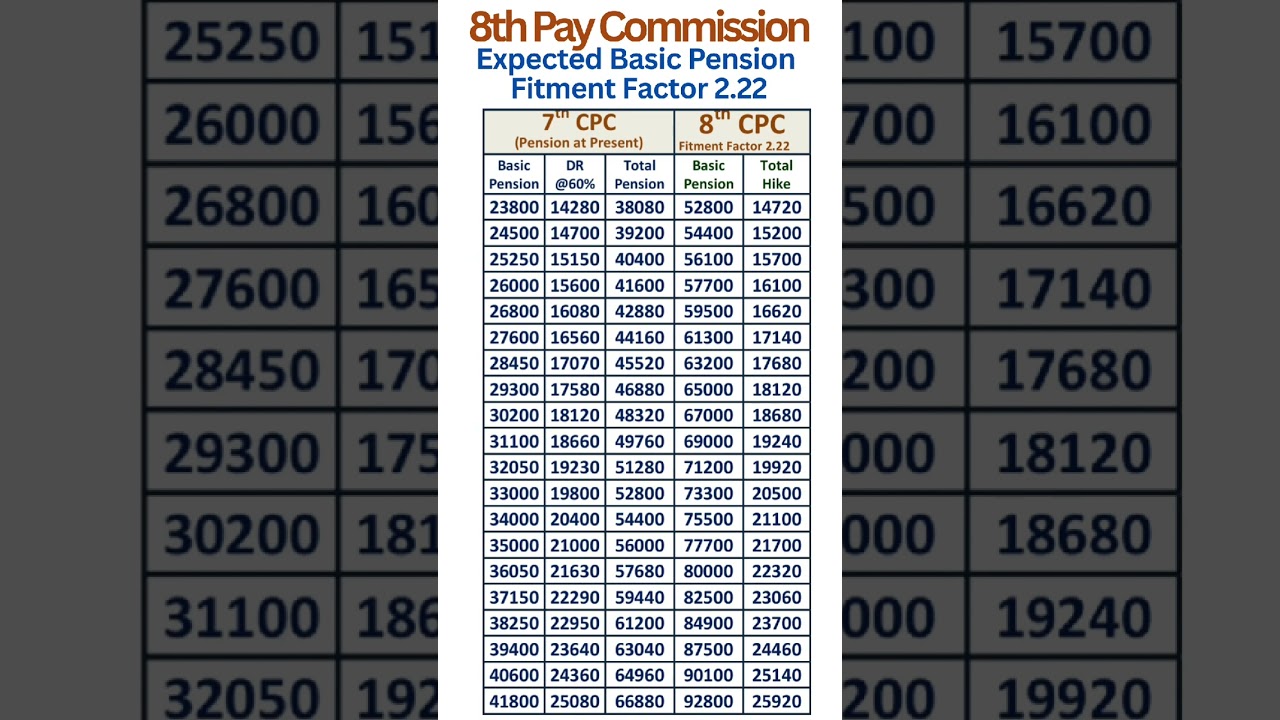 8th Pay Commission - Expected hike in Pension with Fitment Factor 2.22