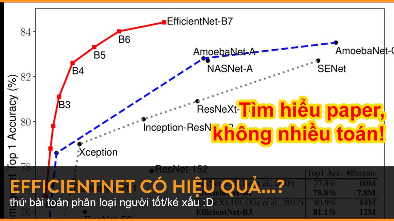 EfficientNet - một cách nghĩ mới trong scale model với accuracy cao - Mì AI