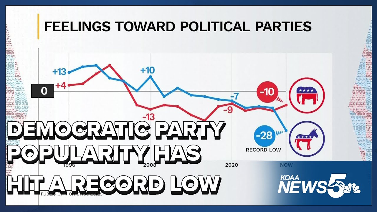 Democratic Party popularity reaches all time low according to new poll