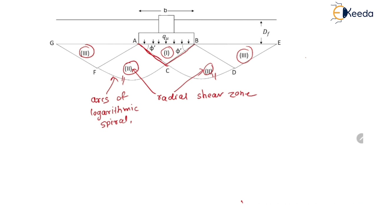 Terzaghi's Bearing Capacity Theory - Bearing Capacity of Shallow Foundations