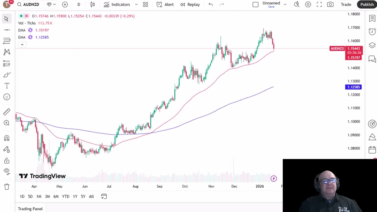 AUD/NZD Analysis: Aussie Dollar Sits at 50 Day EMA