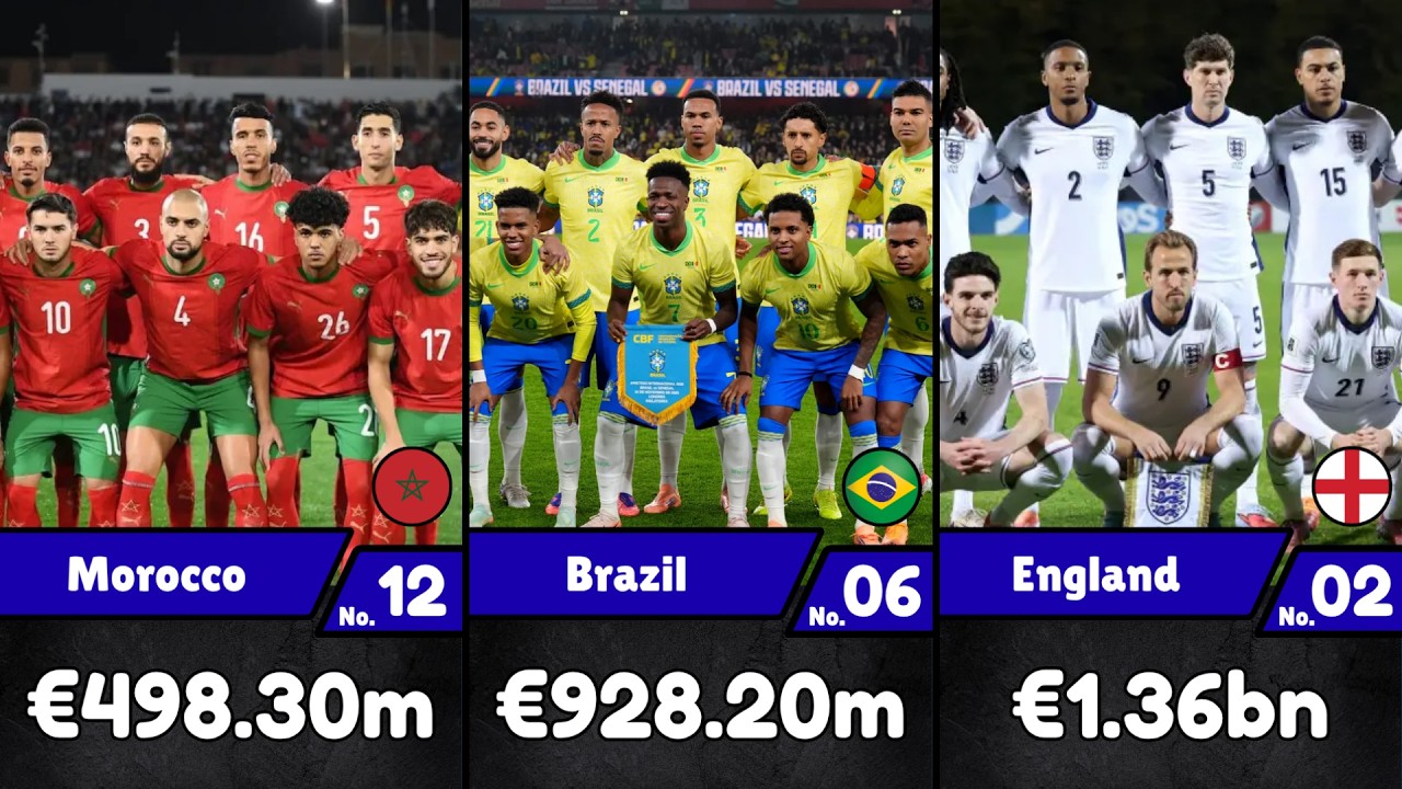World Cup 2026 Squad Values (Lowest to Highest)