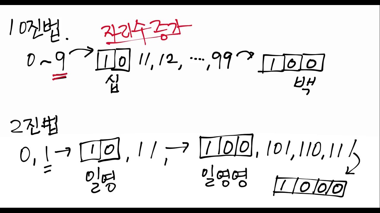 10진법과 2진법의 원리
