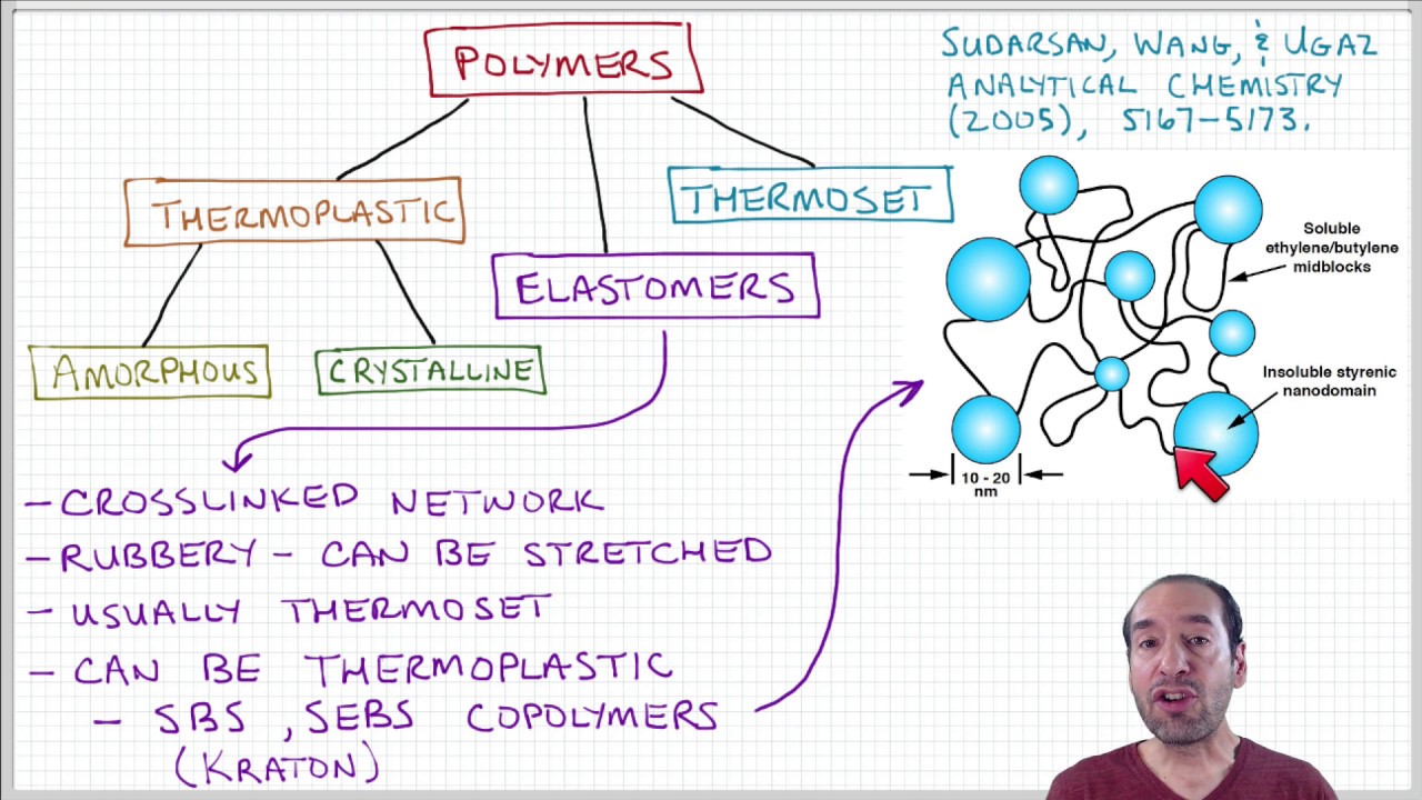 Introduction to Polymers - Lecture 3.5. -  Reaction and interactions with the environment