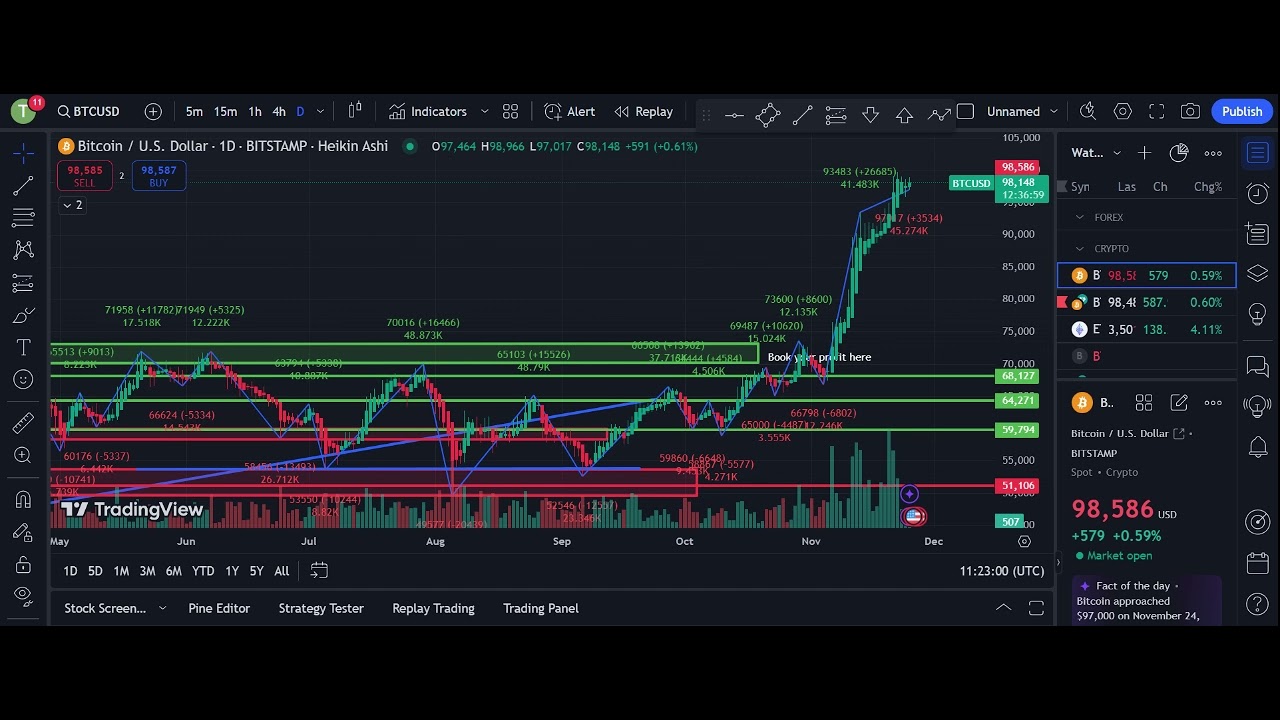 Today Bitcoin price chart - Today Bitcoin price - Today bitcoin prediction, Update & analysis #btc
