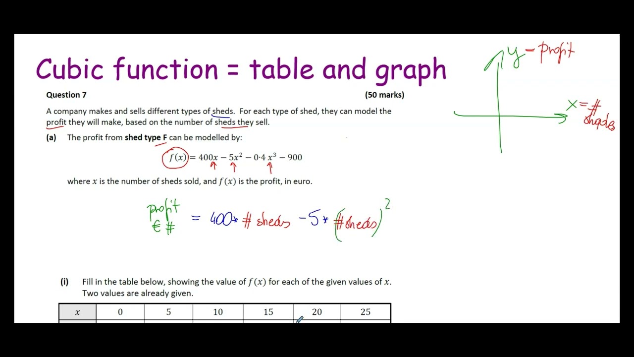 Leaving Cert Maths: How to Table and Graph a Cubic Function