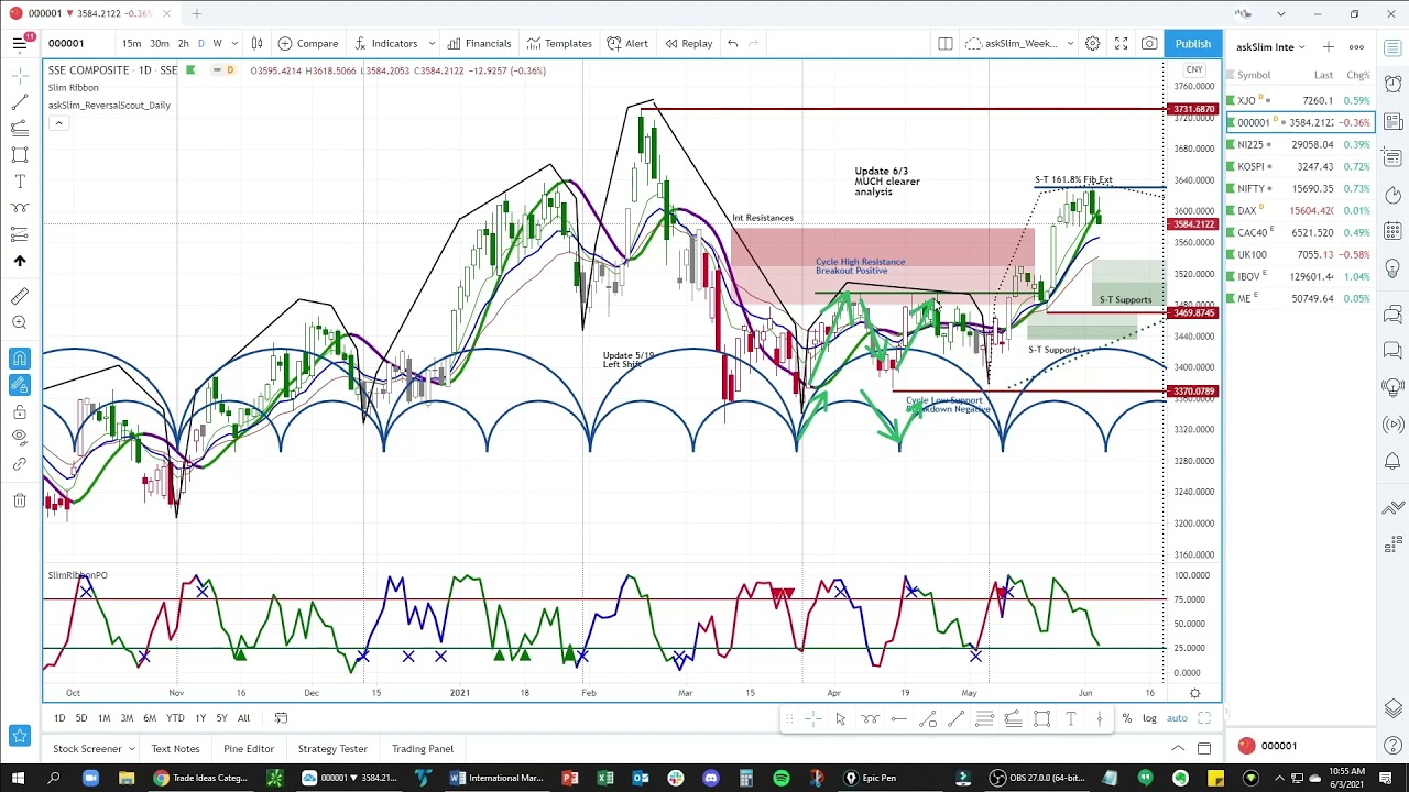 Shanghai Composite Index | Chart Review & Price Projections | Applying Cycle & Technical Analysis