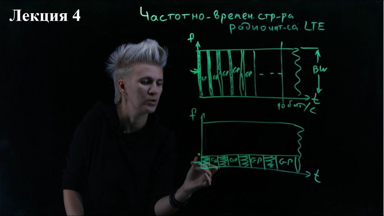 LTE. Лекция 4. Частотно-временная структура радиоинтерфейса сетей LTE. OFDM. Resource Grid