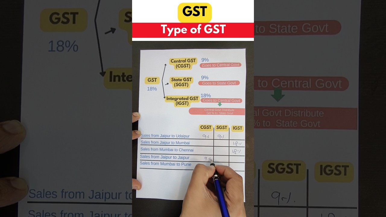 Type of GST in 60 Second - CGST , SGST , IGST #gst #tax #shorts #accounting #gstrates #taxation