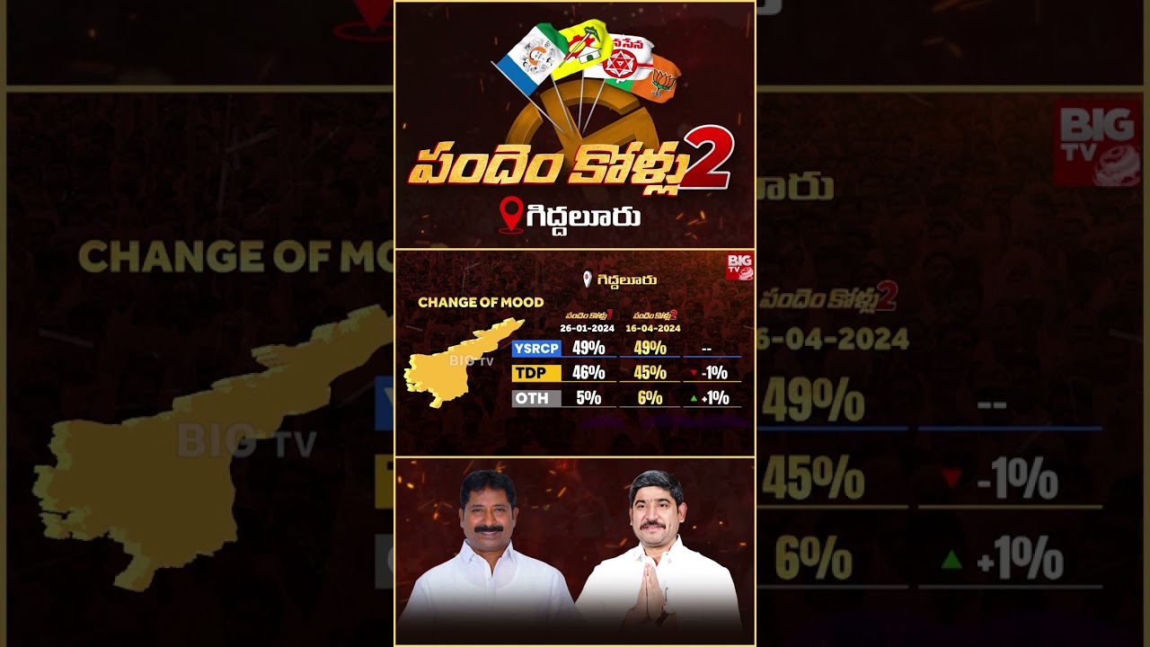 BIG TV Survey On Giddalur Assembly Constituency | Kunduru Nagarjuna Reddy Vs Muthumula Ashok Reddy