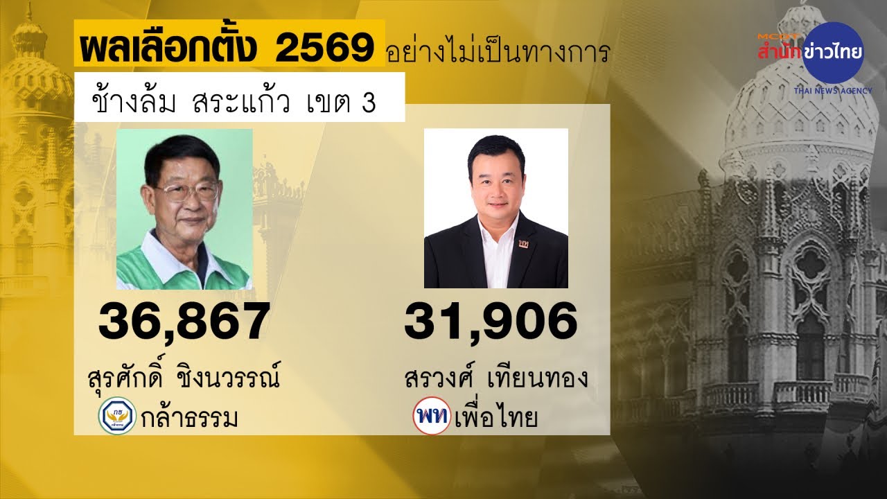 ส่องปรากฏการณ์ “ล้มช้าง” สส.แชมป์เก่าสอบตกระนาว