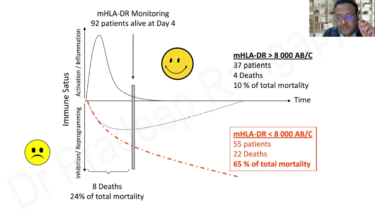 Immunomodulation in Sepsis | Dr. Pradeep Rangappa