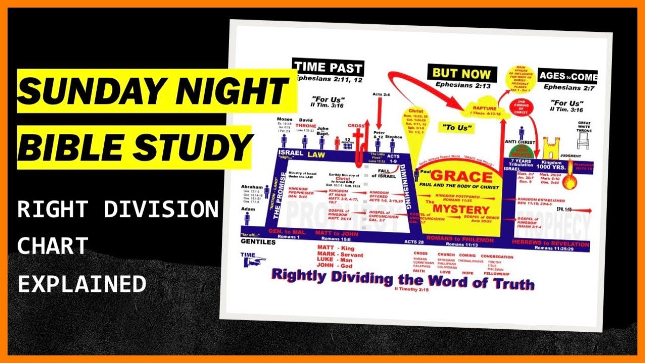 Dispensational Right Division Chart Explained - Part One (BIBLE STUDY)