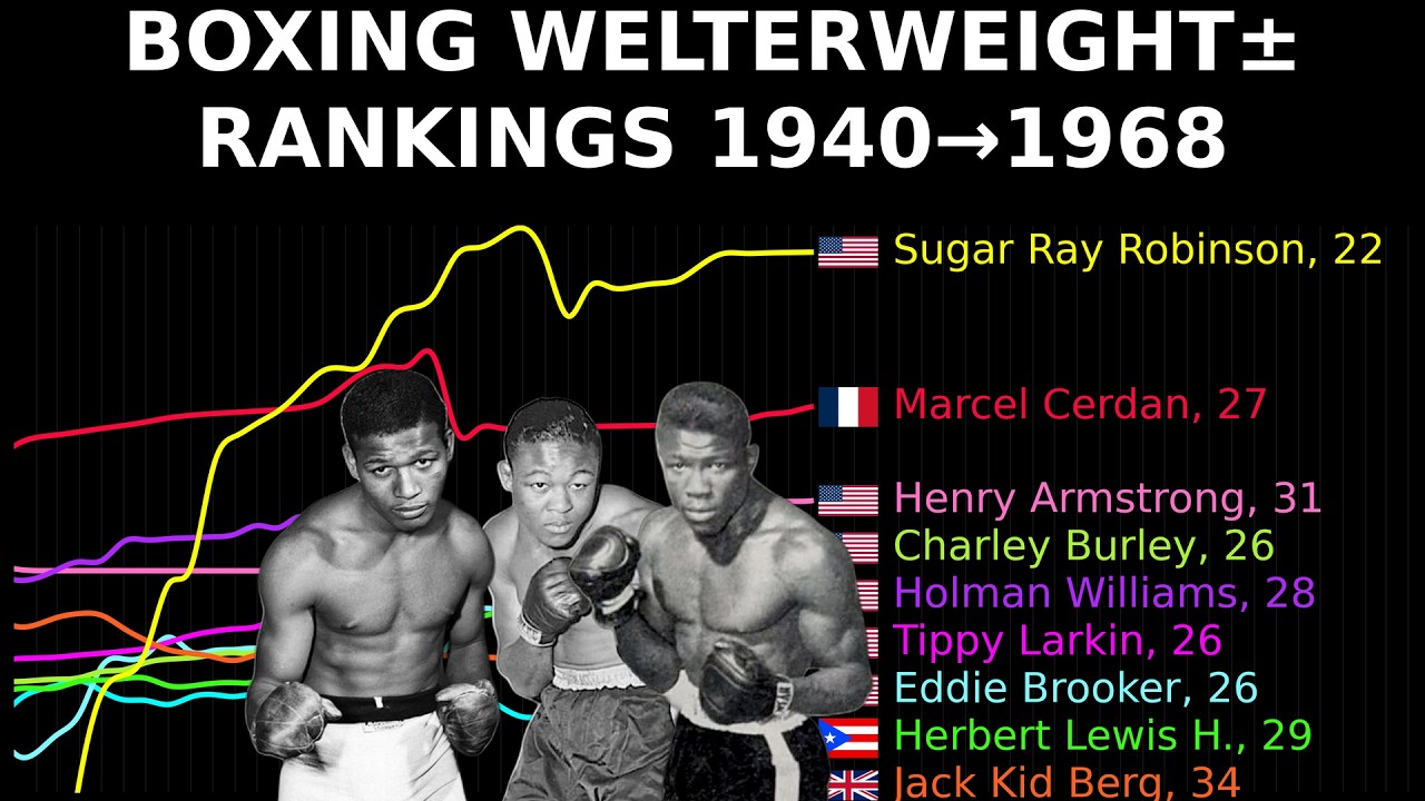 Welterweight Boxing Rank History in Animated Charts (1940-1968)
